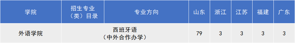 专业介绍 | 青岛大学2022西班牙语 （拉美贸易方向，双学位项目）专业简介