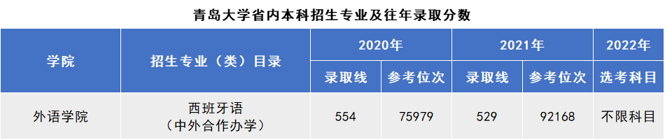 专业介绍 | 青岛大学2022西班牙语 （拉美贸易方向，双学位项目）专业简介