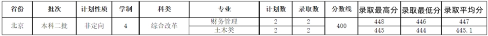 招生录取 | 2021年山东交通学院在北京<a href='/zhuanti/zhuanye/'>招生专业</a>及录取分数