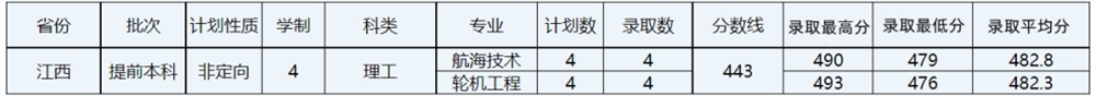 招生录取 | 2021年山东交通学院在江西省<a href='/zhuanti/zhuanye/'>招生专业</a>及录取分数