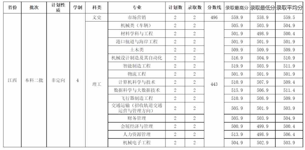 招生录取 | 2021年山东交通学院在江西省招生专业及录取分数
