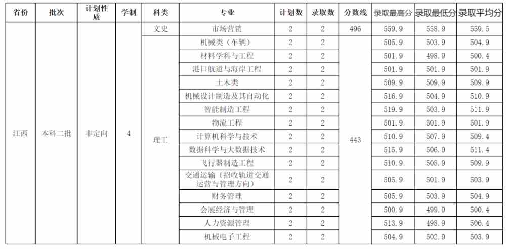 招生录取 | 2021年山东交通学院在江西省招生专业及录取分数