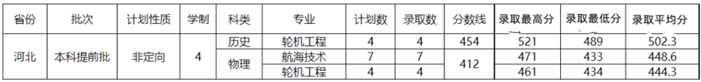 招生录取 | 2021年山东交通学院在河北省<a href='/zhuanti/zhuanye/'>招生专业</a>及录取分数