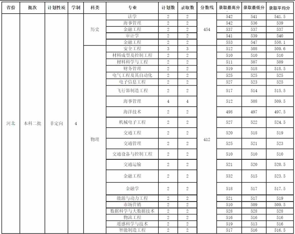 招生录取 | 2021年山东交通学院在河北省招生专业及录取分数