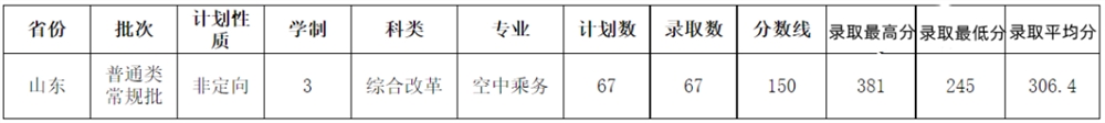 招生录取 | 2021年山东交通学院在山东省招生专业及录取分数