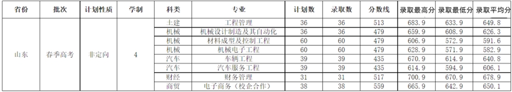 招生录取 | 2021年山东交通学院在山东省招生专业及录取分数
