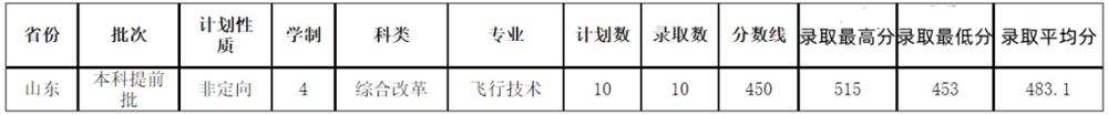 招生录取 | 2021年山东交通学院在山东省招生专业及录取分数