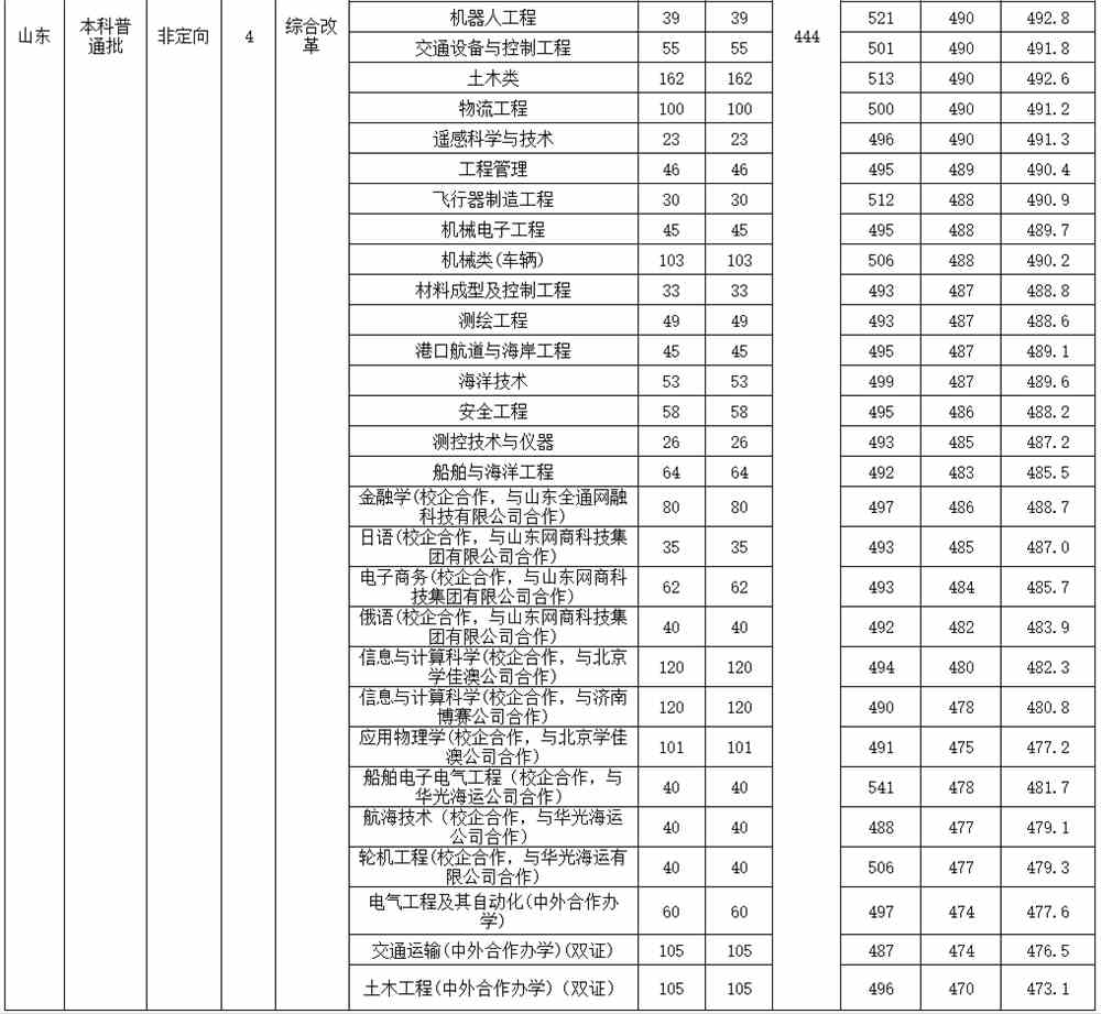 招生录取 | 2021年山东交通学院在山东省招生专业及录取分数