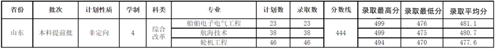 招生录取 | 2021年山东交通学院在山东省<a href='/zhuanti/zhuanye/'>招生专业</a>及录取分数