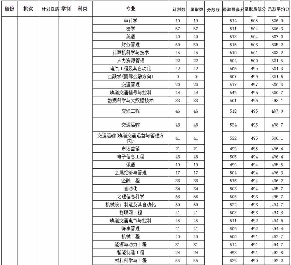 招生录取 | 2021年山东交通学院在山东省招生专业及录取分数