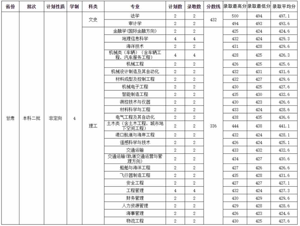 招生录取 | 2021年山东交通学院在甘肃省招生专业及录取分数