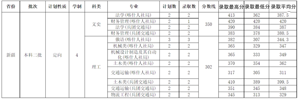 招生录取 | 2021年山东交通学院在新疆<a href='/zhuanti/zhuanye/'>招生专业</a>及录取分数