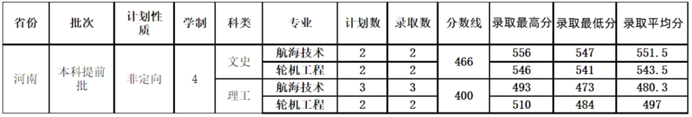 招生录取| 2021年山东交通学院在河南省<a href='/zhuanti/zhuanye/'>招生专业</a>及录取分数