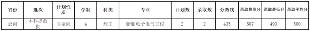 招生录取| 2021年山东交通学院在云南省<a href='/zhuanti/zhuanye/'>招生专业</a>及录取分数