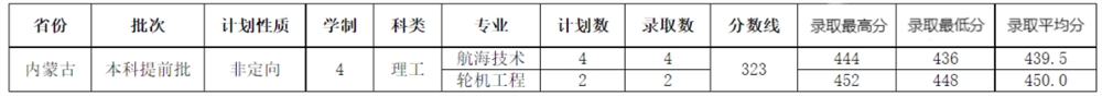 招生录取|2022年<a href='/zhuanlan/shandongbk/39/'>山东交通学院</a><a href='/zhuanlan/neimenggubk/'>内蒙古本科</a>提前批<a href='/zhuanti/fenshuxian/'>录取分数线</a>