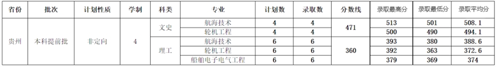 招生录取|2022年<a href='/zhuanlan/shandongbk/39/'>山东交通学院</a>贵州省本科提前批<a href='/zhuanti/fenshuxian/'>录取分数线</a>