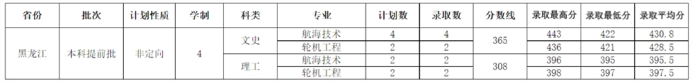 招生录取|2022年<a href='/zhuanlan/shandongbk/39/'>山东交通学院</a>黑龙江省本科提前批<a href='/zhuanti/fenshuxian/'>录取分数线</a>