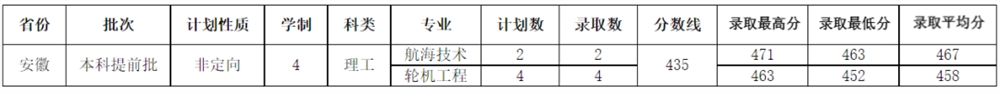 招生录取|2022年<a href='/zhuanlan/shandongbk/39/'>山东交通学院</a>安徽省本科提前批<a href='/zhuanti/fenshuxian/'>录取分数线</a>
