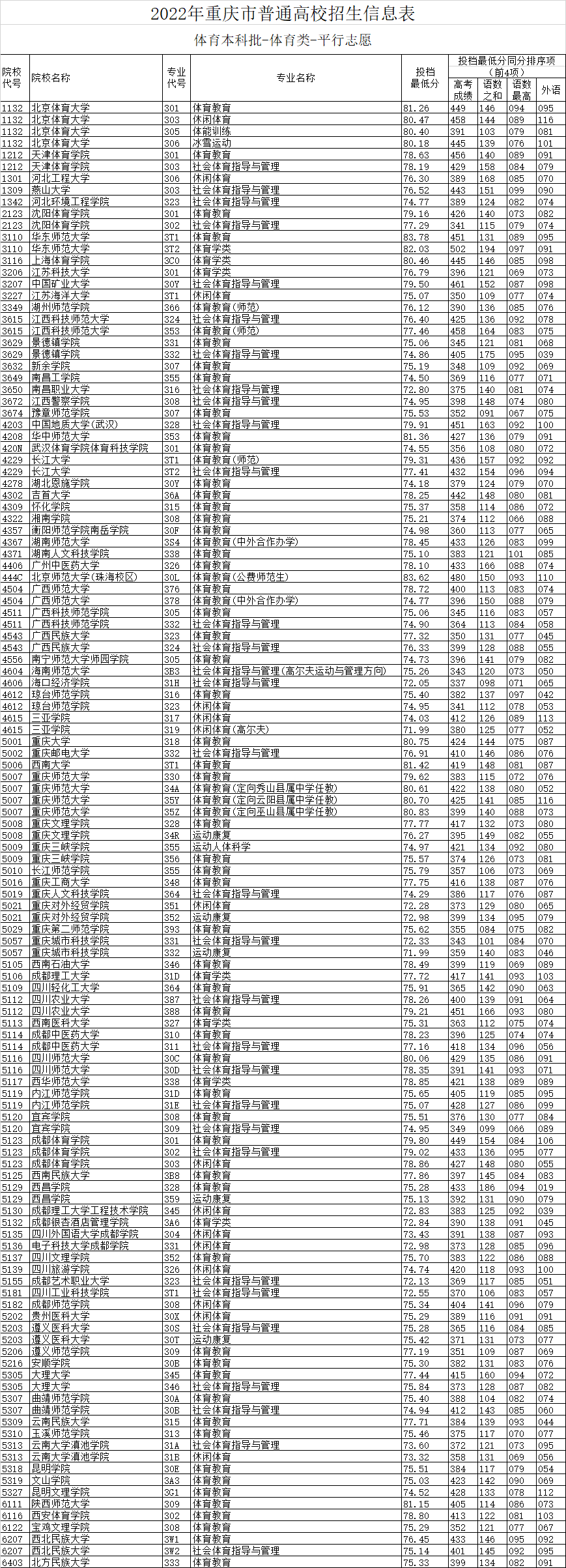 直通录取场 | 2022年重庆市普通高校招生信息表 体育类本科批