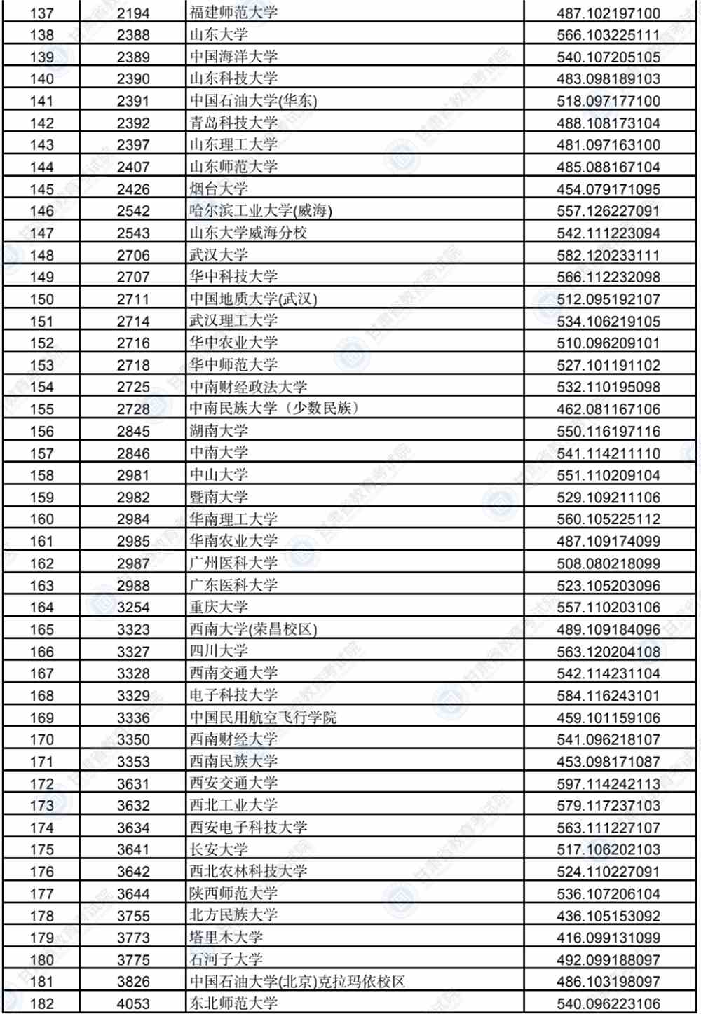 2022年甘肃省本科提前批（B段）理工类、文史类院校投档最低分