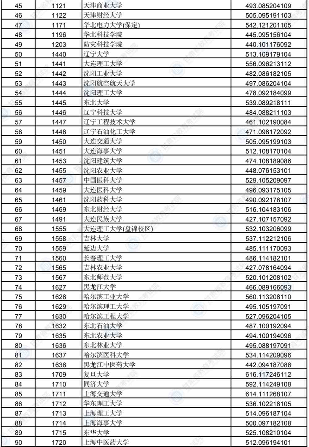 2022年甘肃省本科提前批（B段）理工类、文史类院校投档最低分