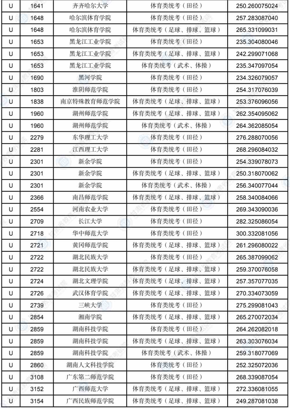 2022年甘肃省普通高校招生录取U段艺术体育类专业投档最低分