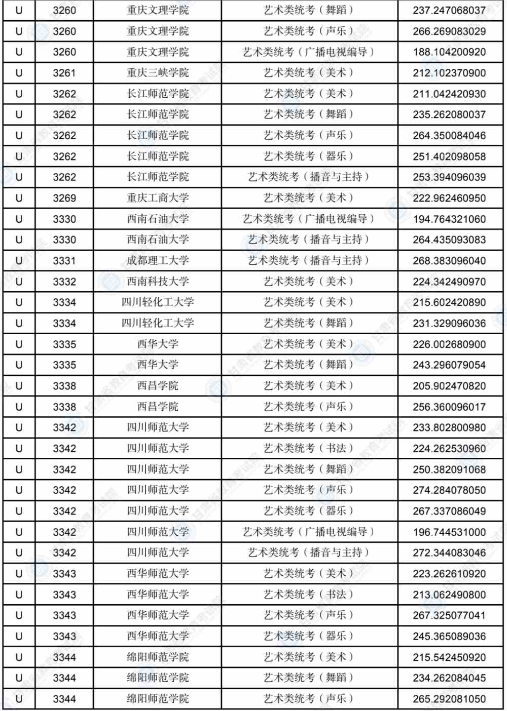 2022年甘肃省普通高校招生录取U段艺术体育类专业投档最低分