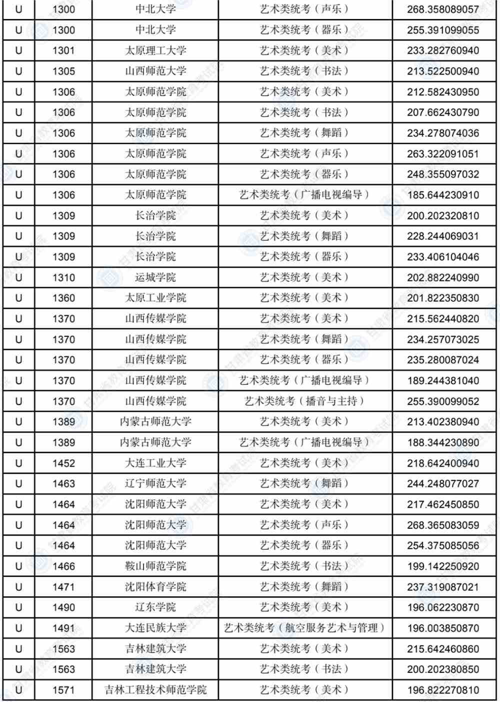 2022年甘肃省普通高校招生录取U段艺术体育类专业投档最低分