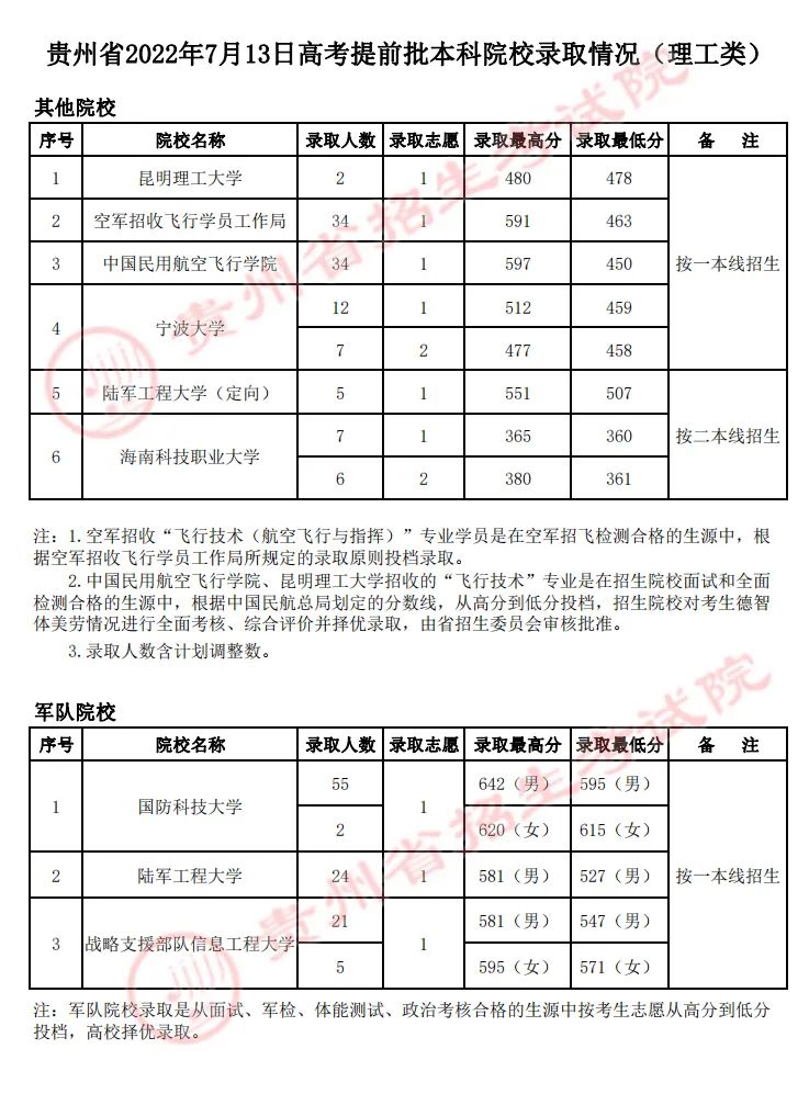 贵州2022年7月13日高考录取情况