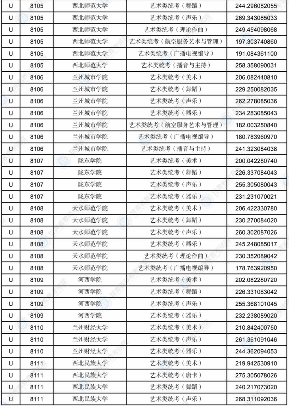 2022年甘肃省普通高校招生录取U段艺术体育类专业投档最低分