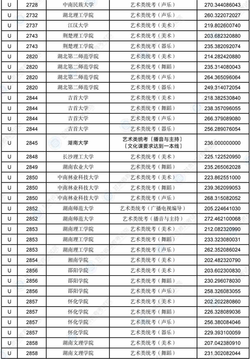 2022年甘肃省普通高校招生录取U段艺术体育类专业投档最低分
