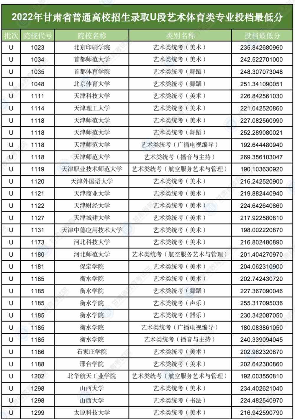 2022年甘肃省普通高校招生录取U段艺术体育类专业投档最低分
