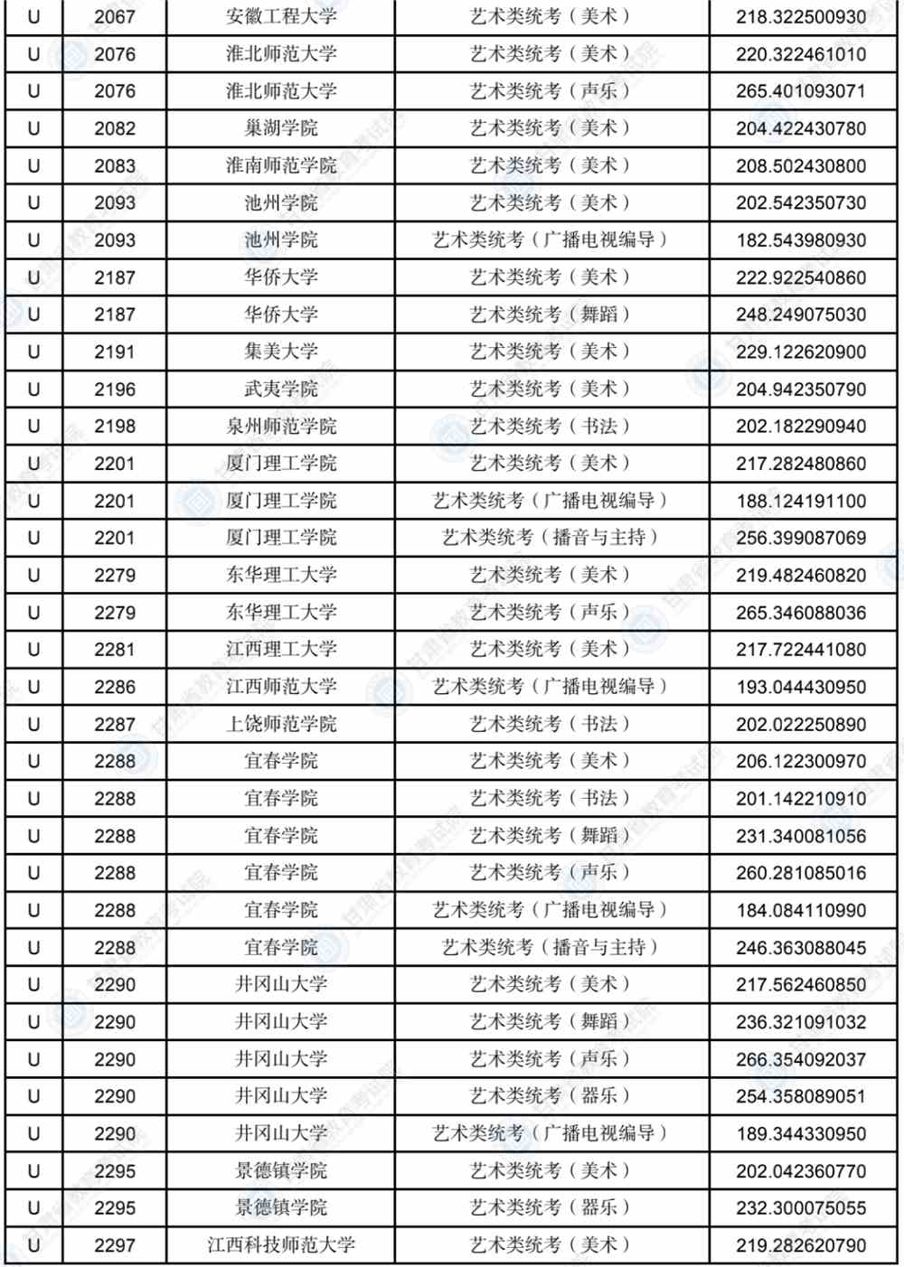 2022年甘肃省普通高校招生录取U段艺术体育类专业投档最低分