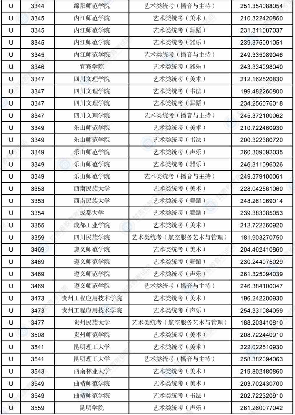 2022年甘肃省普通高校招生录取U段艺术体育类专业投档最低分