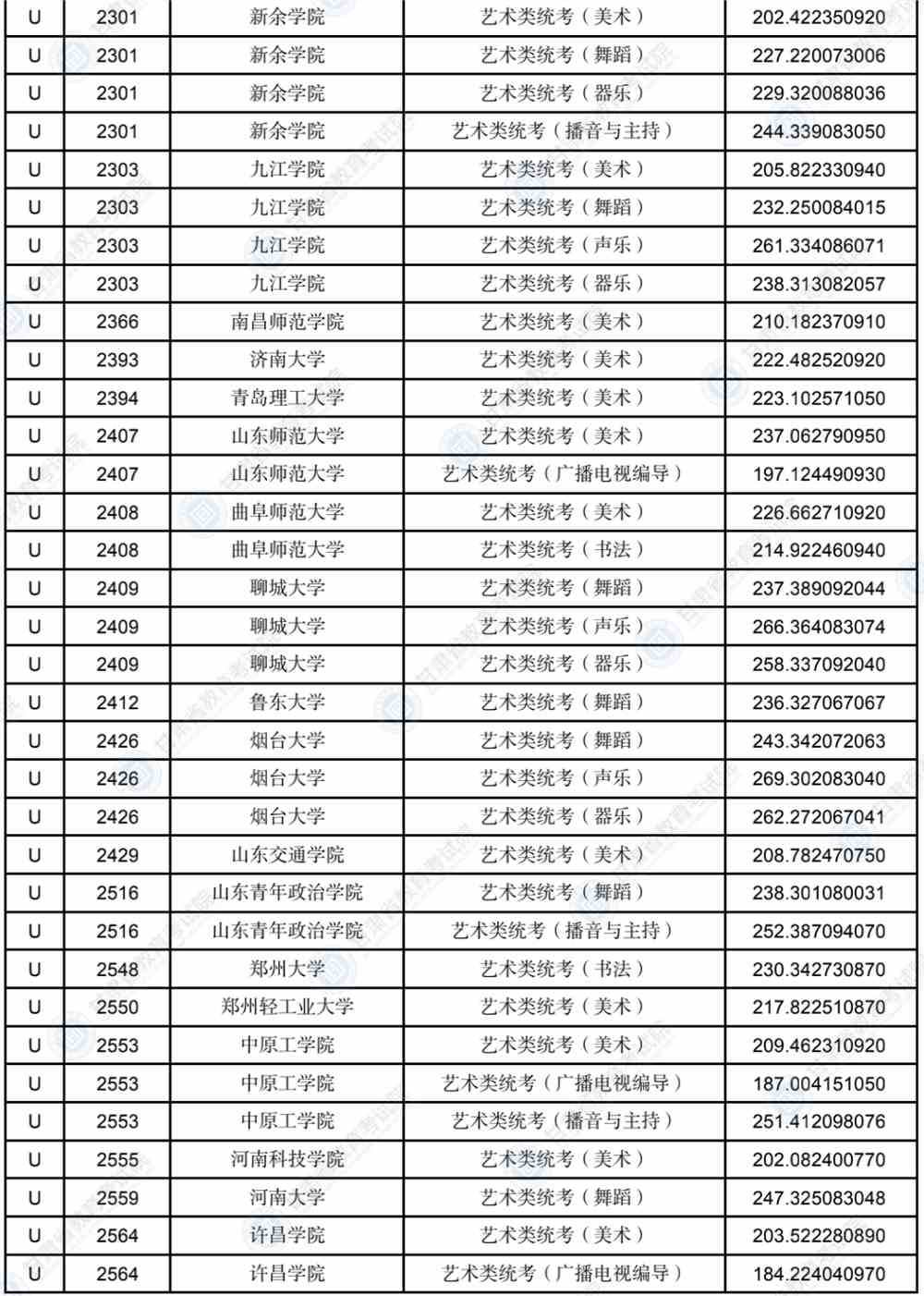 2022年甘肃省普通高校招生录取U段艺术体育类专业投档最低分