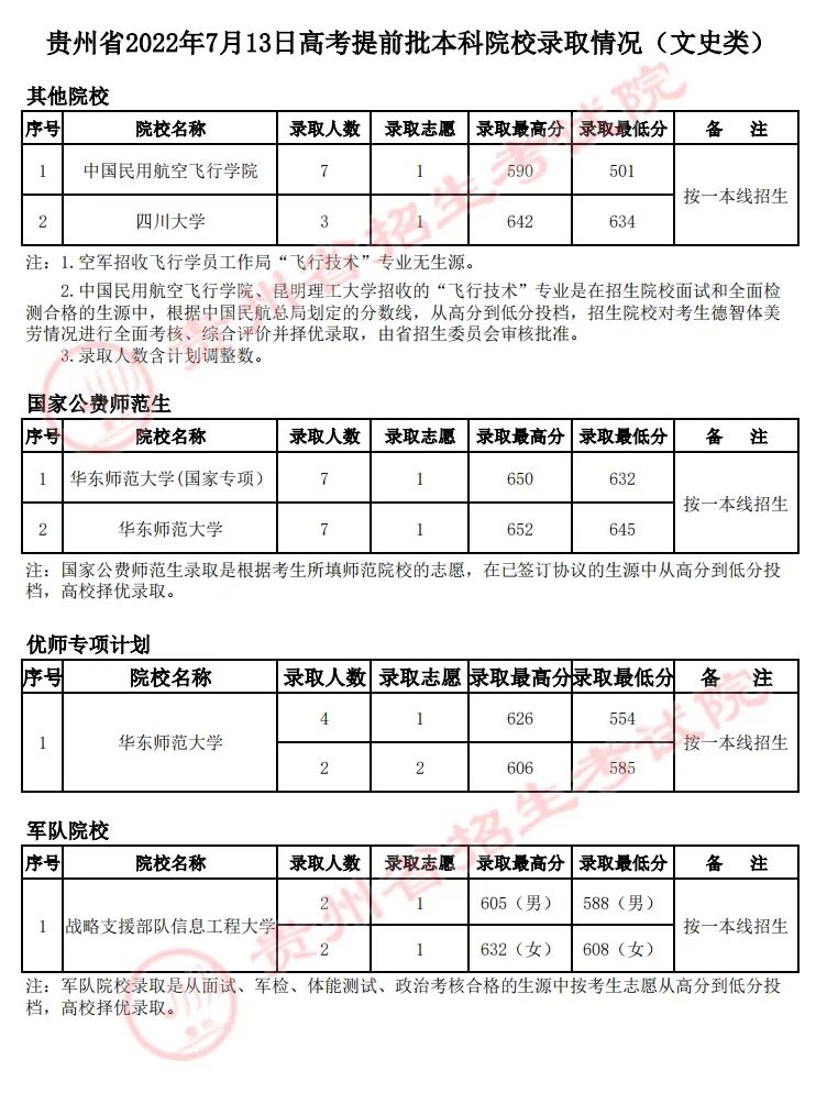 贵州2022年7月13日高考录取情况