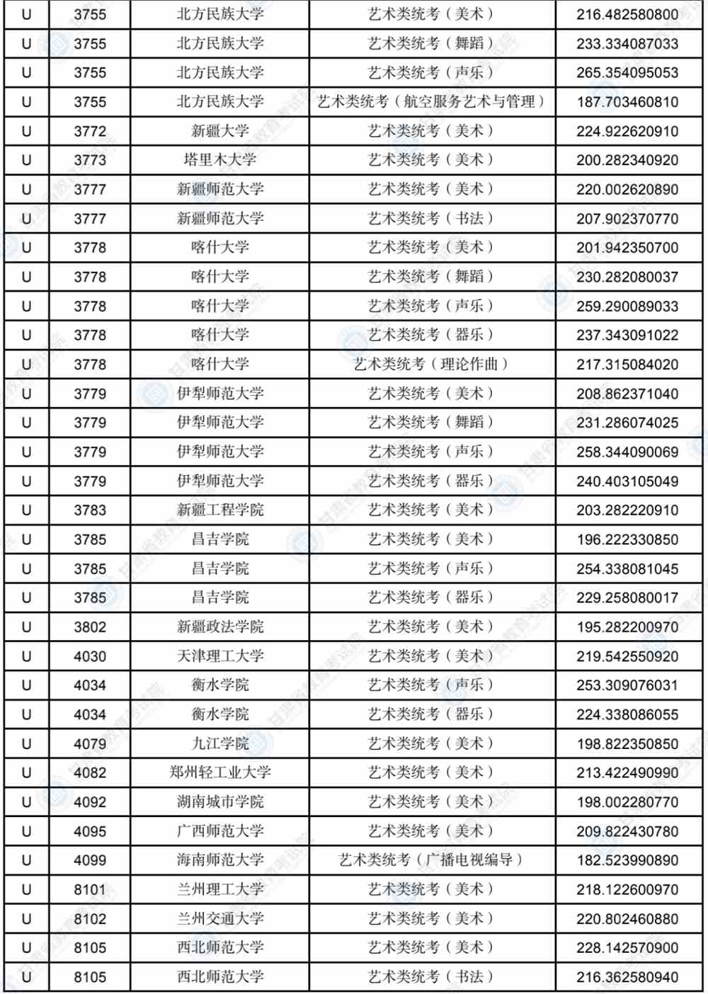 2022年甘肃省普通高校招生录取U段艺术体育类专业投档最低分