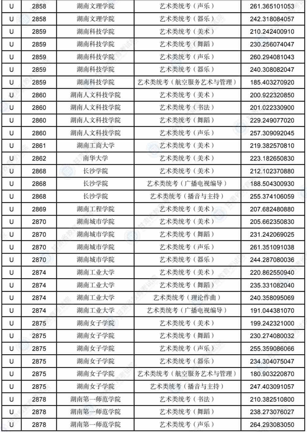 2022年甘肃省普通高校招生录取U段艺术体育类专业投档最低分