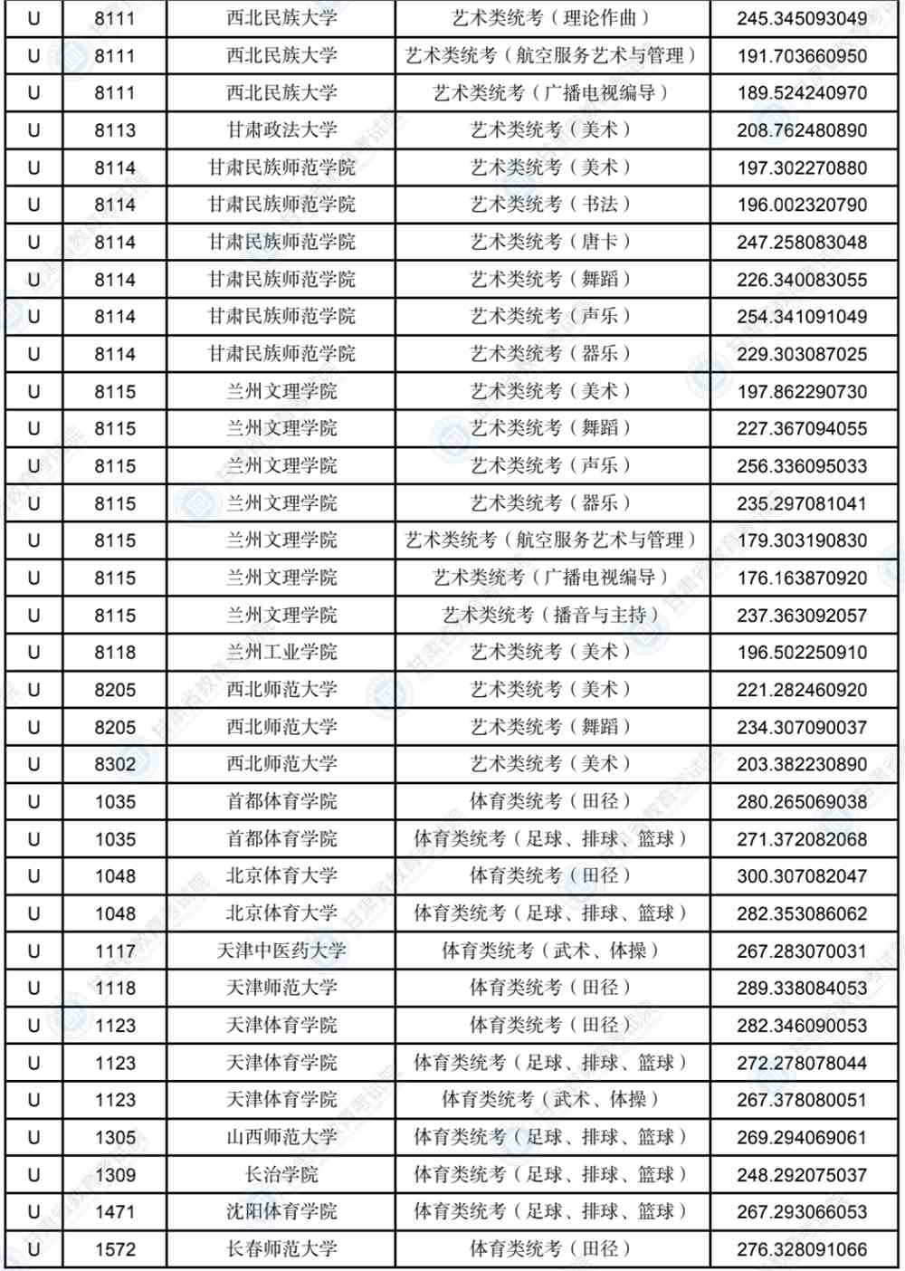2022年甘肃省普通高校招生录取U段艺术体育类专业投档最低分