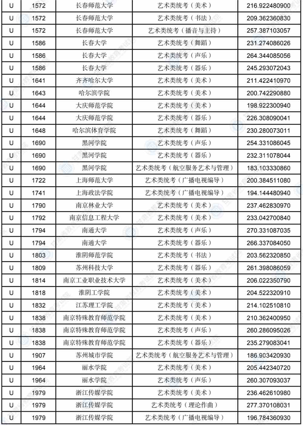 2022年甘肃省普通高校招生录取U段艺术体育类专业投档最低分