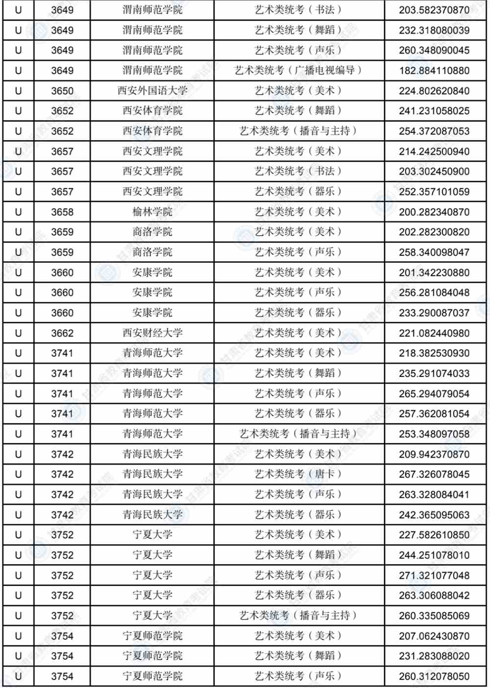 2022年甘肃省普通高校招生录取U段艺术体育类专业投档最低分