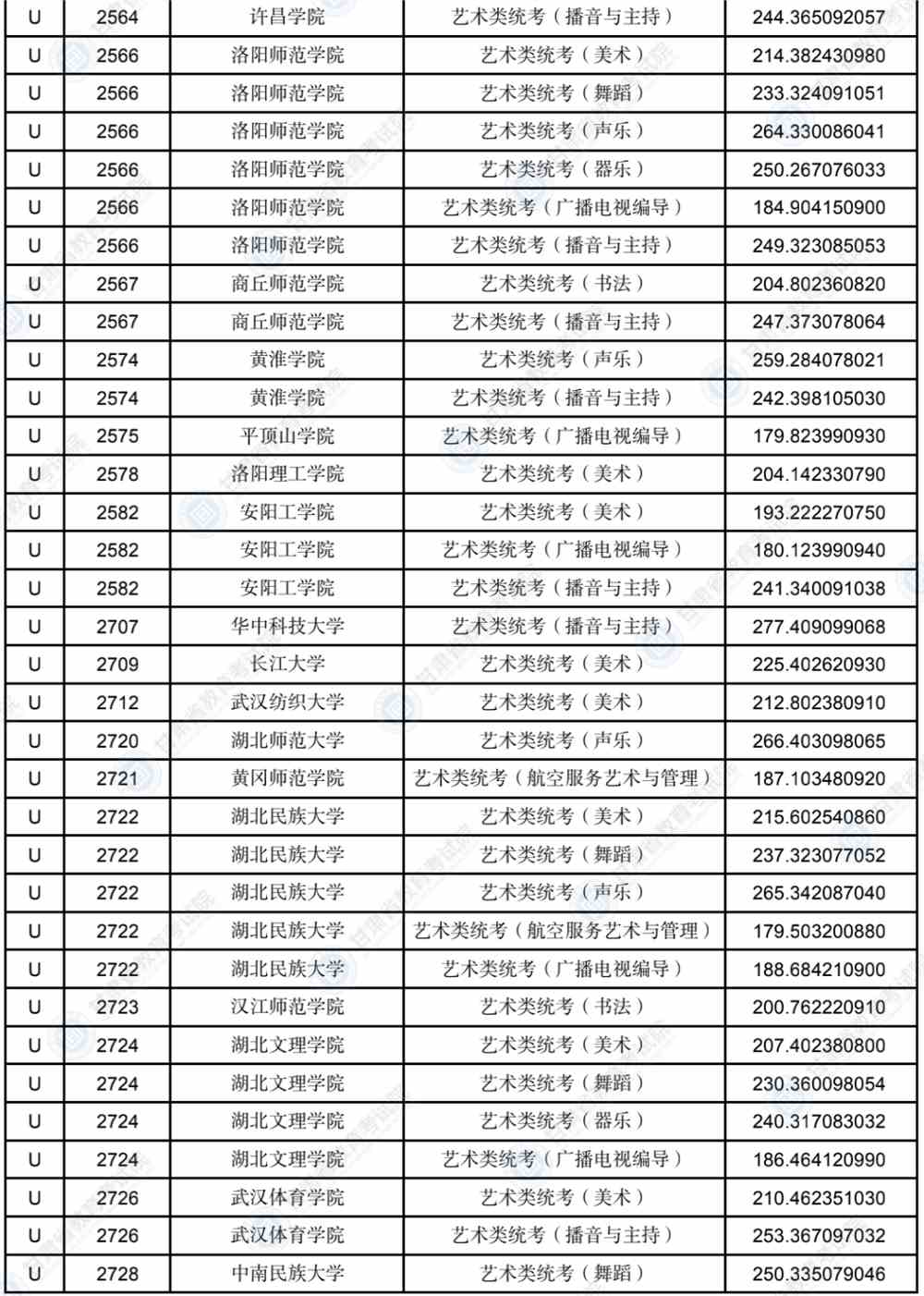 2022年甘肃省普通高校招生录取U段艺术体育类专业投档最低分