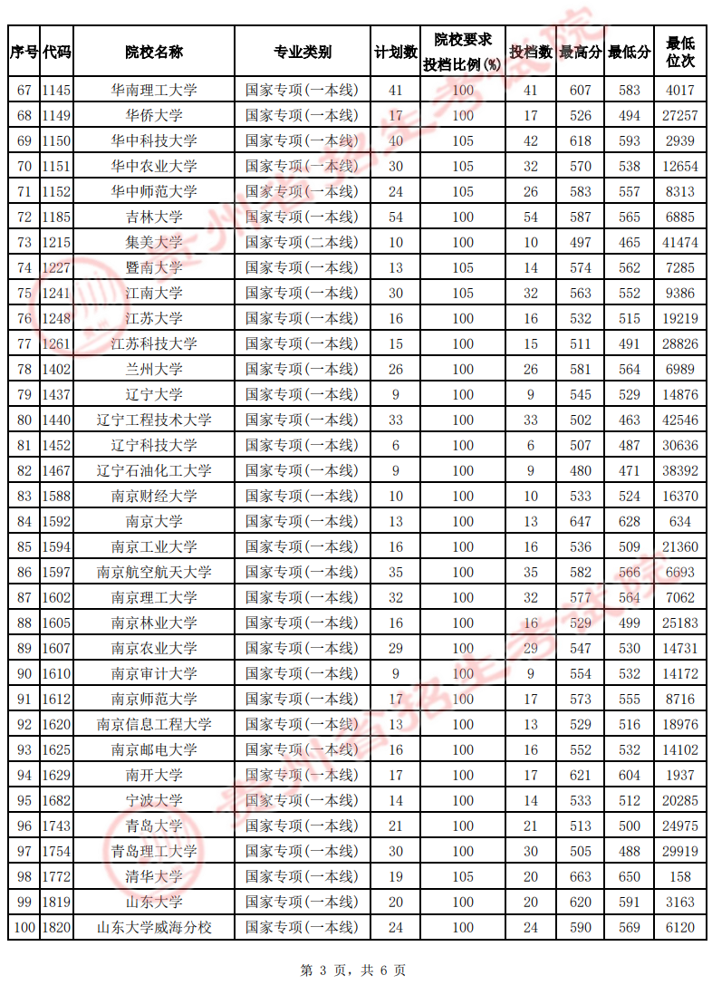 贵州省2022年高考国家专项计划平行志愿投档情况