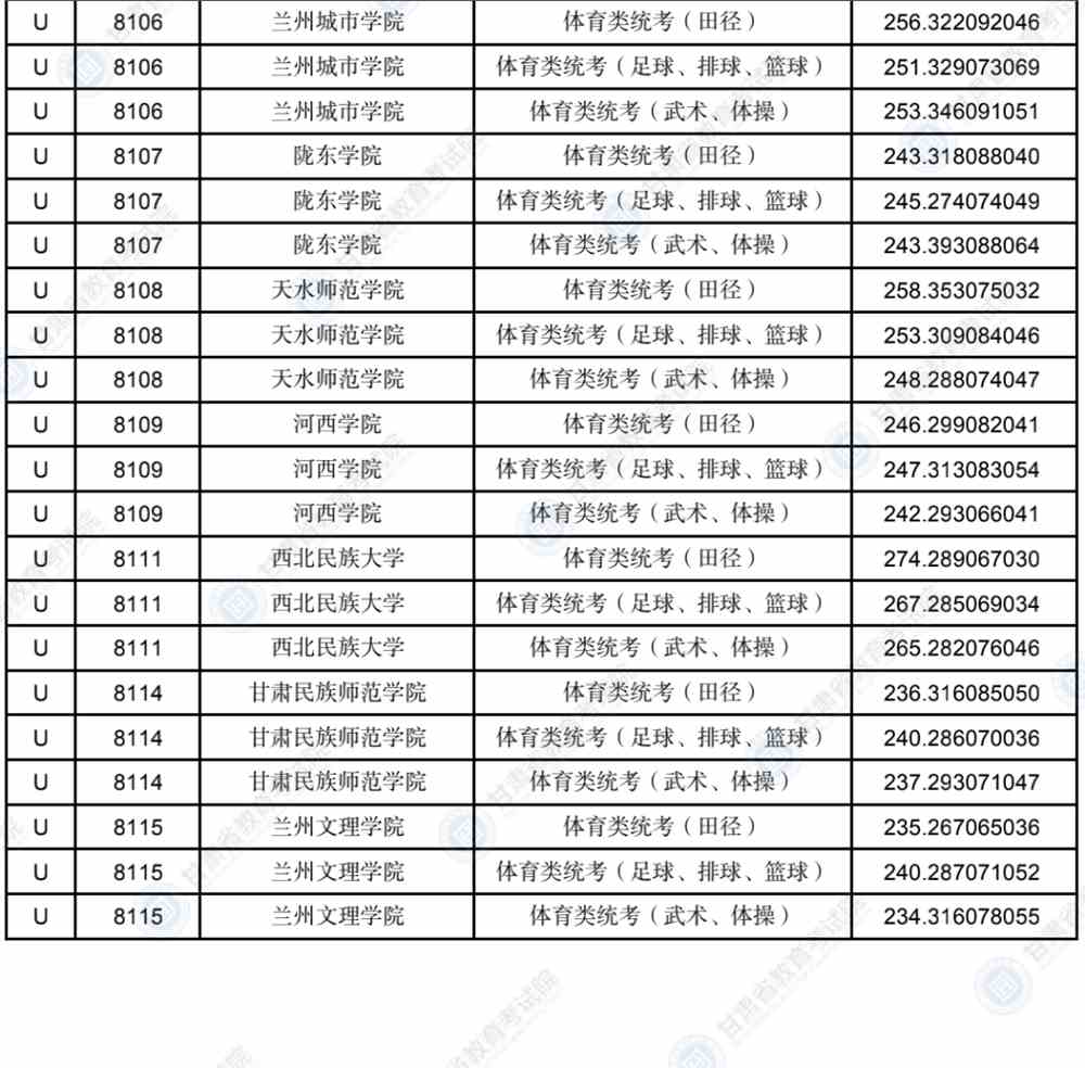 2022年甘肃省普通高校招生录取U段艺术体育类专业投档最低分