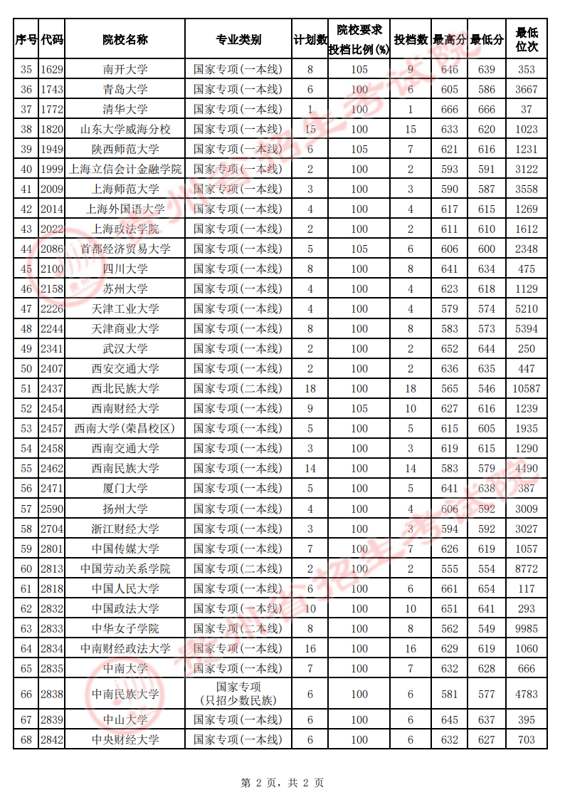 贵州省2022年高考国家专项计划平行志愿投档情况