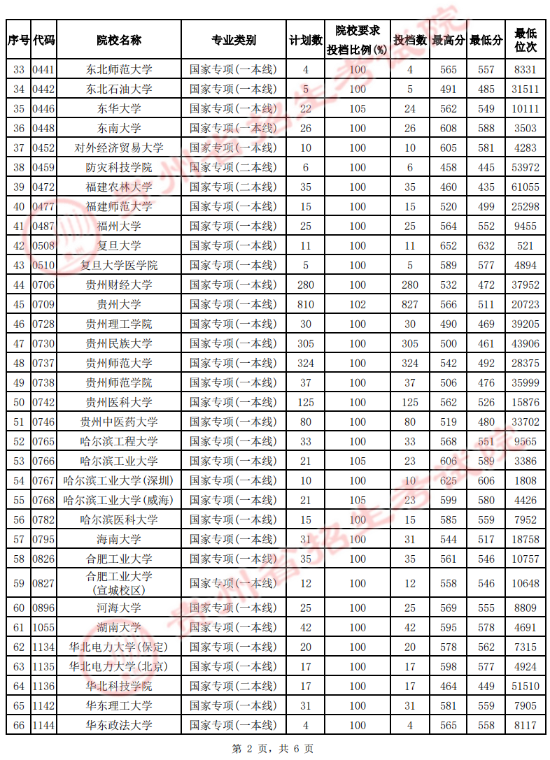 贵州省2022年高考国家专项计划平行志愿投档情况