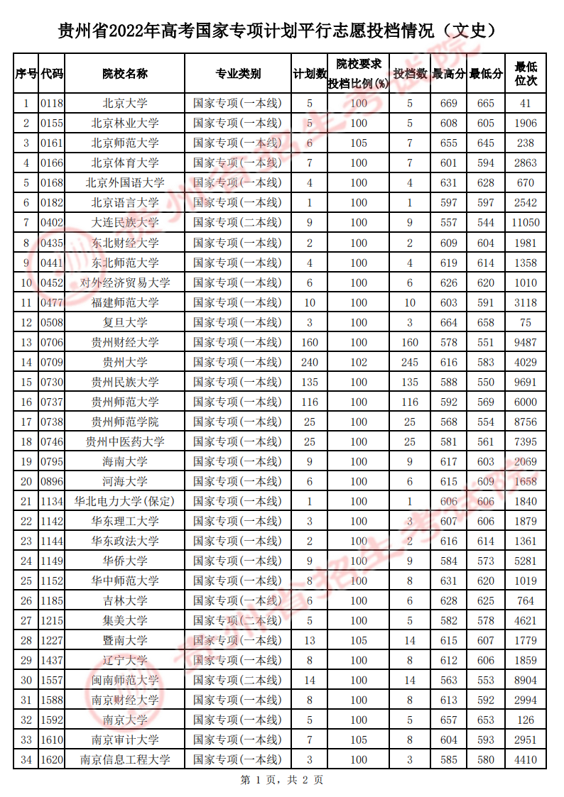贵州省2022年高考国家专项计划平行志愿投档情况