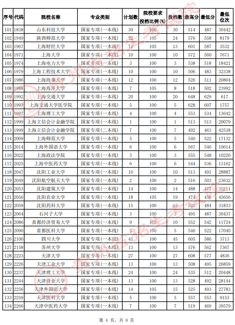 贵州省2022年高考国家专项计划平行志愿投档情况