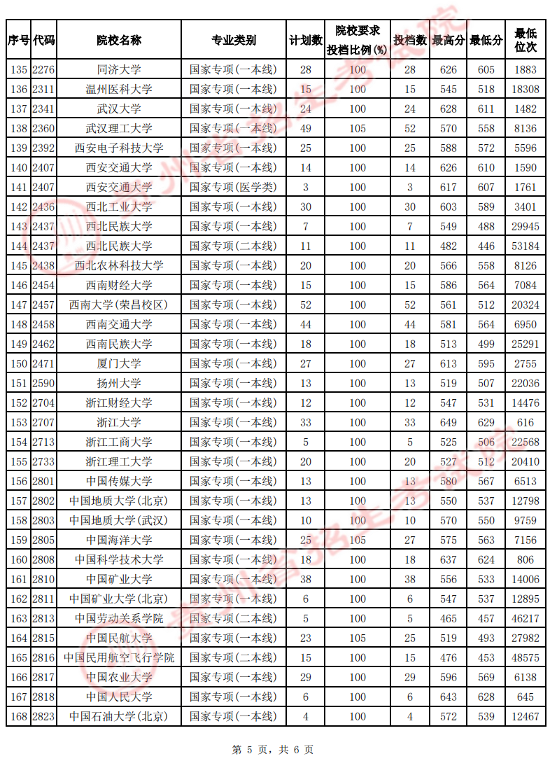 贵州省2022年高考国家专项计划平行志愿投档情况