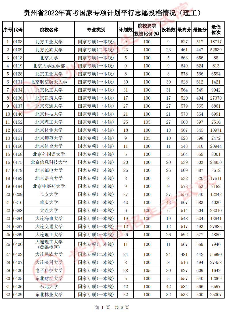 贵州省2022年高考国家<a href='/zhuanti/zhuanxiangjihua/'>专项计划</a>平行志愿投档情况